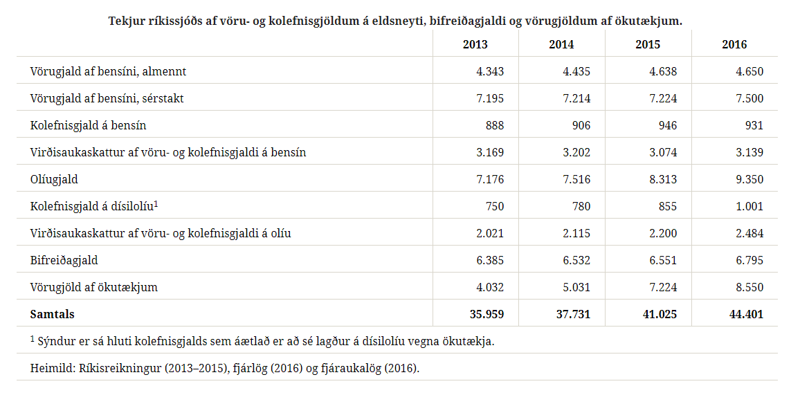 tekjur af bifreiðum.PNG