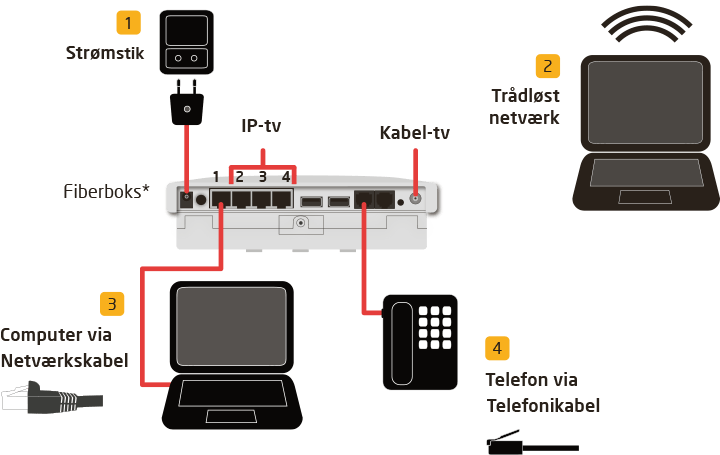 Forbind-din-fiberboks-med-dit-udstyr.png