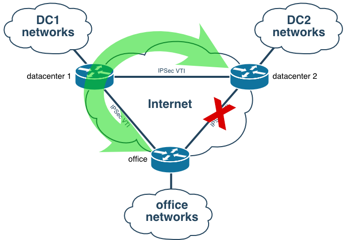 ospf_office-to-dc-to-dc.png